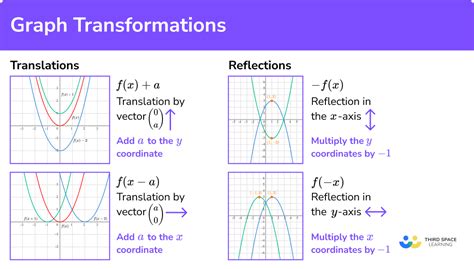 About this unit. In this topic you will learn about the most useful math concept for creating video game graphics: geometric transformations, specifically translations, rotations, reflections, and dilations. You will learn how to perform the transformations, and how to map one figure into another using these transformations.